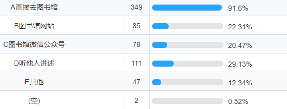 了解图书馆信息渠道