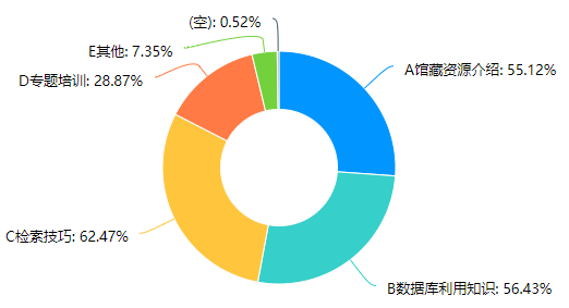 图书馆提供的培训