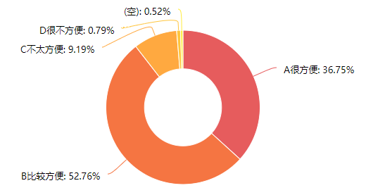 图书借阅方便满意度