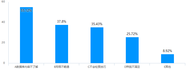 影响电子资源使用因素